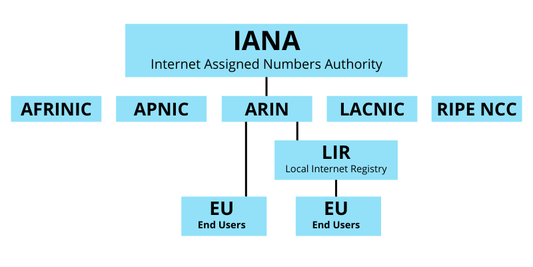 IPv6 Address Planning Process for Enterprises - Hogg Networking