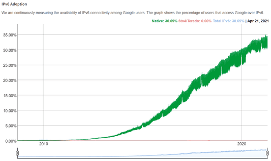 The Enterprise Effect and the COVID Effect on IPv6 - Hogg Networking