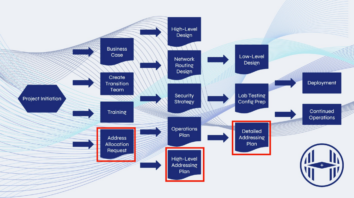 Enterprise adoption migration strategy diagram